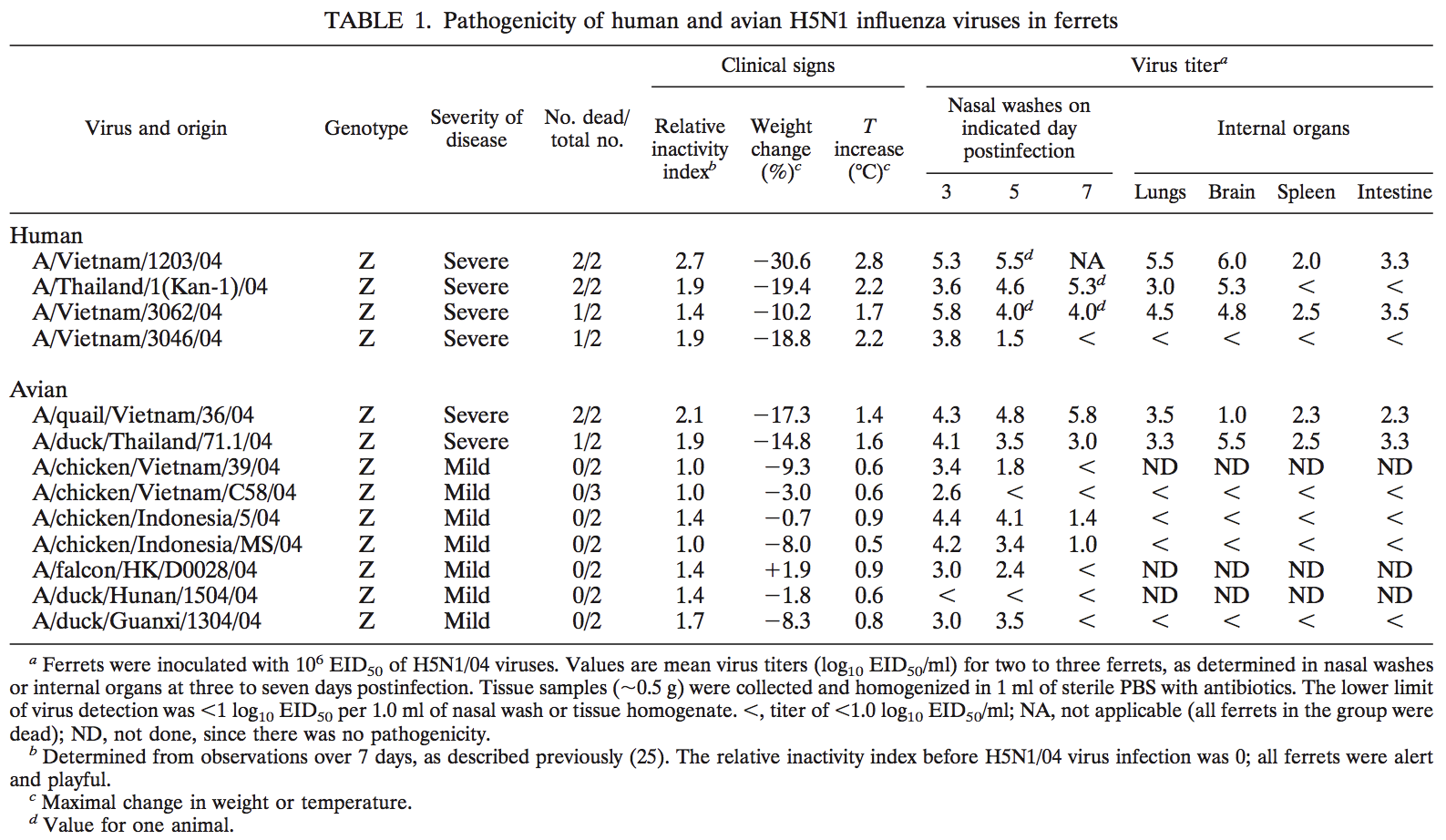Table 1 from Govorkova et al., illustrating phenotypic data from animal experiments that will be used to train the ML algorithm.